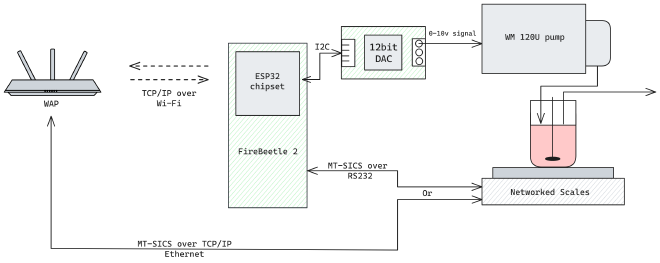 Diagram of a system showing a Firebeetle 2 microcontroller with a 12bit dac connecting to a pump, receiving weight information from scales over Serial or wifi.